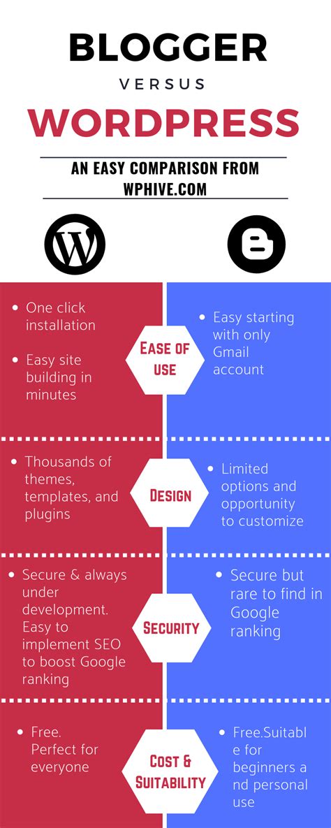 blogger vs wordpress