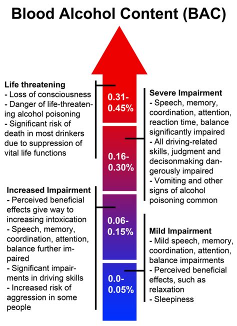 Blood Alcohol Level Chart in California. Learn How Many Drinks You Can