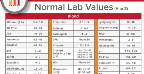 Blood Lab Test Chart