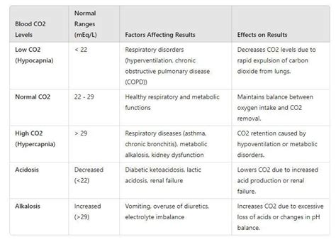 Understanding Low CO2 Blood Levels: Causes and Concerns