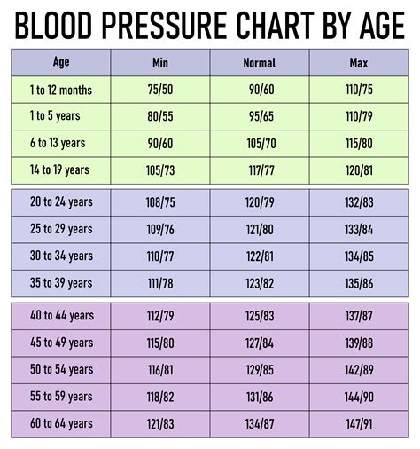 blood pressure chart by age