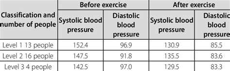Blood Pressure Chart During Exercise