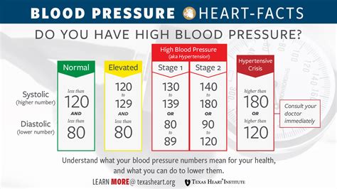 Blood Pressure Heart Attack