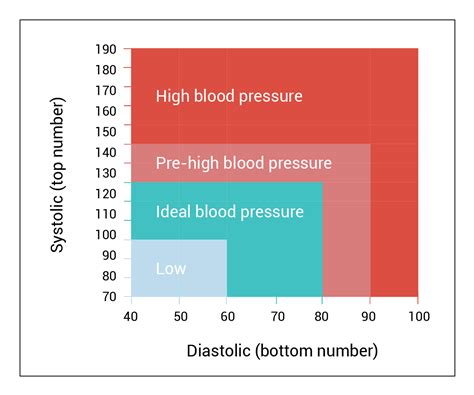 blood pressure ranges