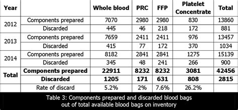 Blood Sample Discard Procedure