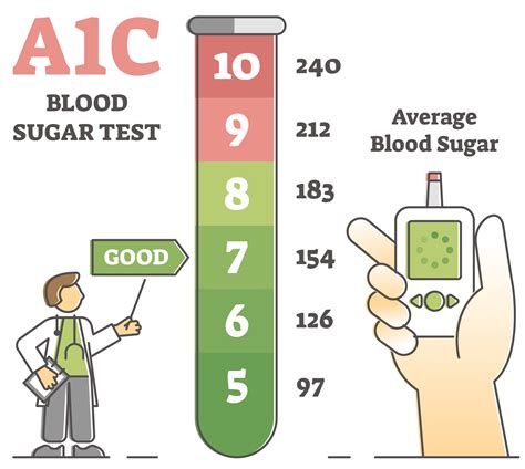 Blood sugar levels