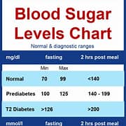 Blood sugar level chart