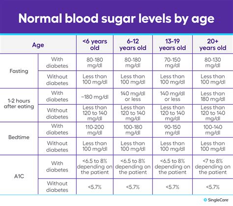 blood sugar levels chart by age 70