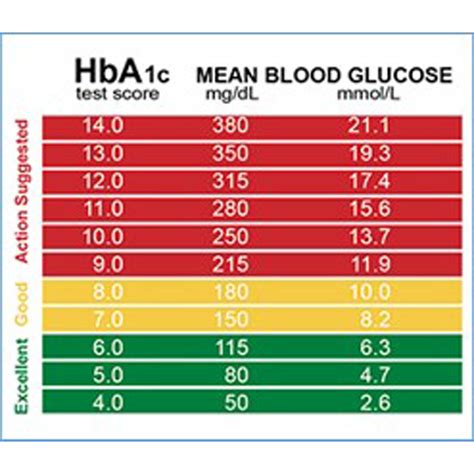 Blood Test Codes Uk Hba1C