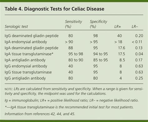 blood test for celiac disease antibodies