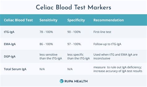 blood test for celiac disease interpretation