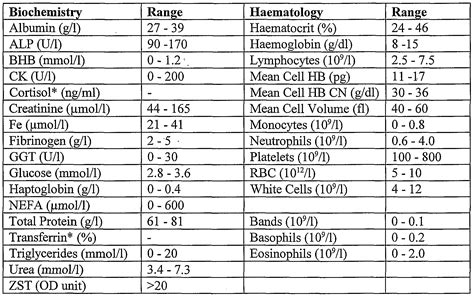 blood test results normal range