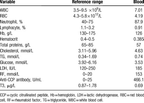 Blood Test Results Values
