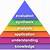 bloom's taxonomy of learning chart