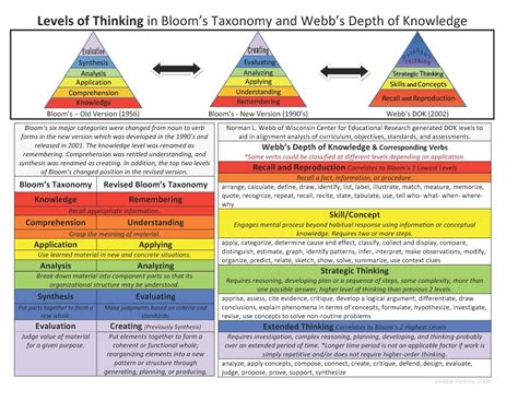 bloom's taxonomy and webb's depth of knowledge