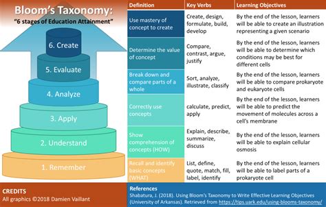 How to Start Planning an eLearning Experience Using Bloom’s Taxonomy