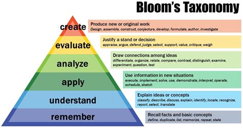 bloom's taxonomy meaning in english