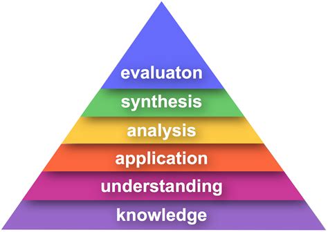 bloom's taxonomy understanding