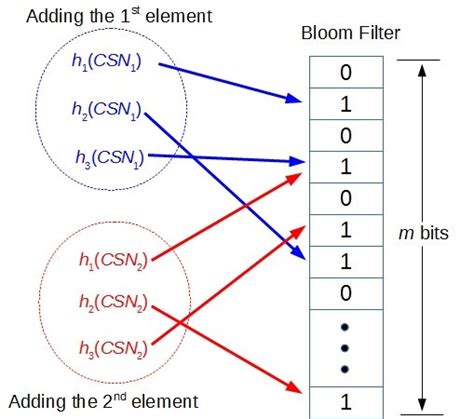 bloom filter number of hash functions