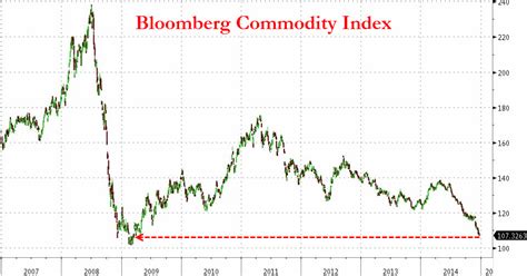 bloomberg commodity index investopedia