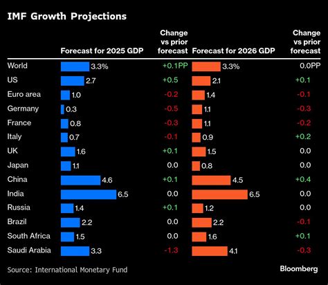 bloomberg imf