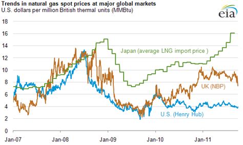 bloomberg natural gas prices chart