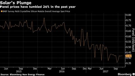 bloomberg new energy finance solar panel