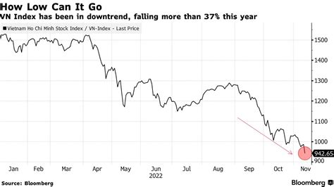 bloomberg vnindex quote