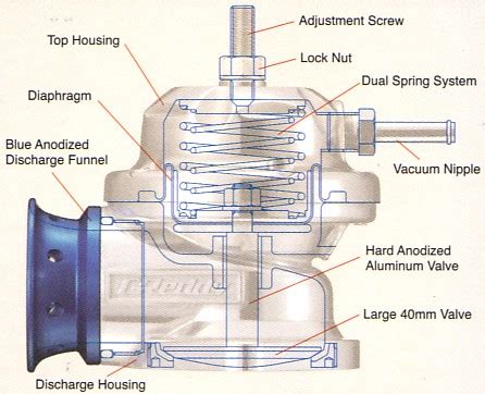 Blow Off Valve Explained