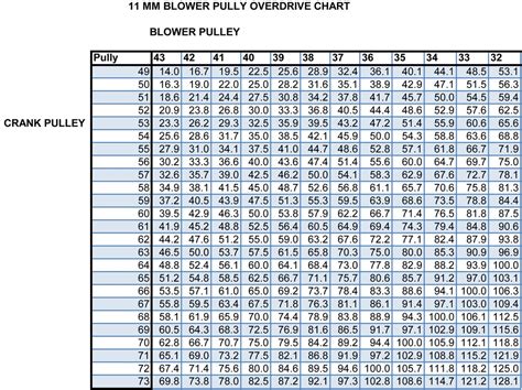 Blower Drive Pulley Chart