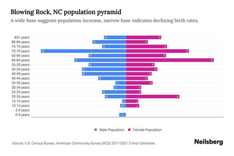 Blowing Rock Population