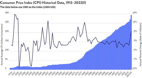 bls cpi historical data