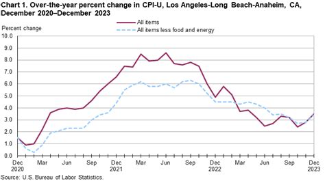 bls december 2023 cpi