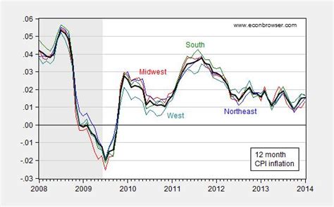 bls inflation northeast urban