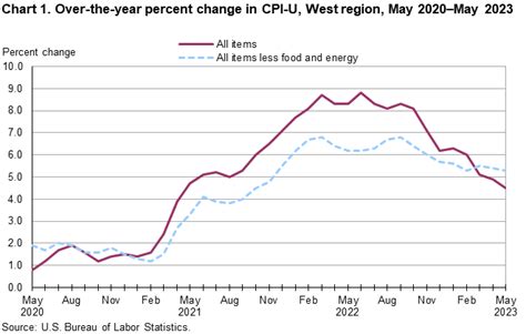 bls monthly cpi data