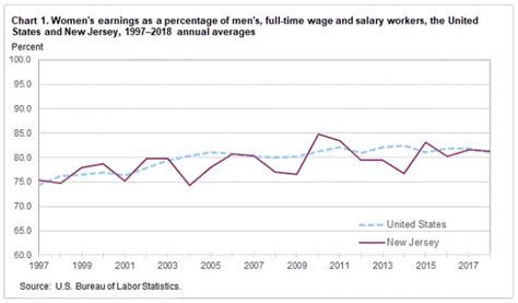 bls real wages chart