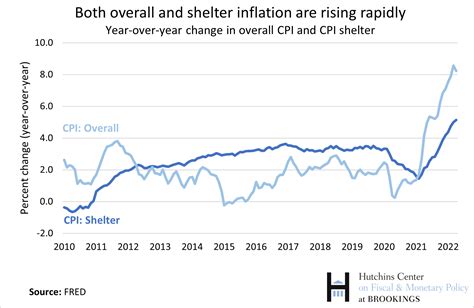 bls yearly cpi