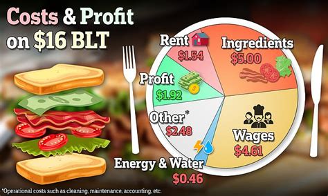 blt cost