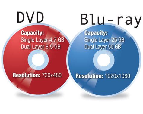 blu-ray vs dvd durability