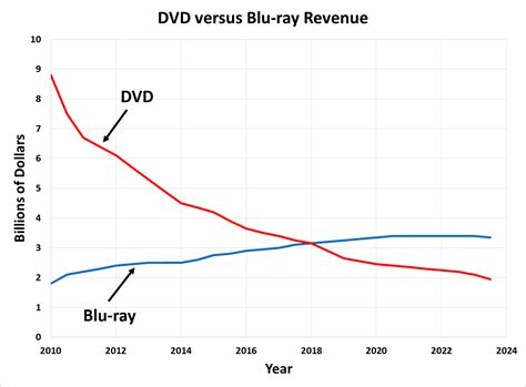 blu-ray vs dvd sales
