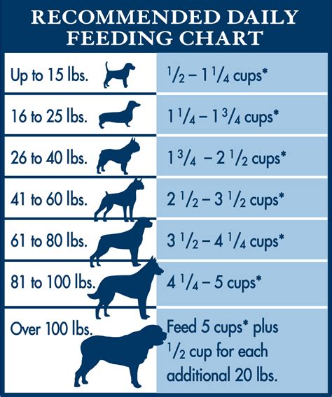 Blue Buffalo Healthy Weight Feeding Chart Blue buffalo large breed