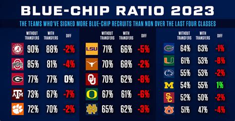 blue chip college football