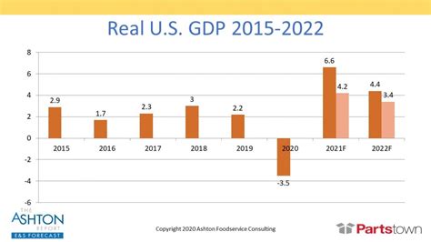 blue chip economic indicators 2022