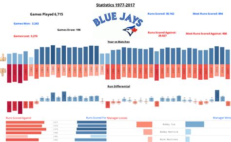 blue jays stats 2011