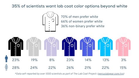 Blue Lab Coat Vs White