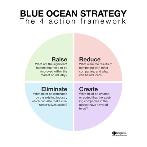Blue Ocean Strategy Framework Example