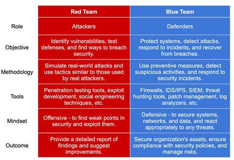 blue teaming cyber security