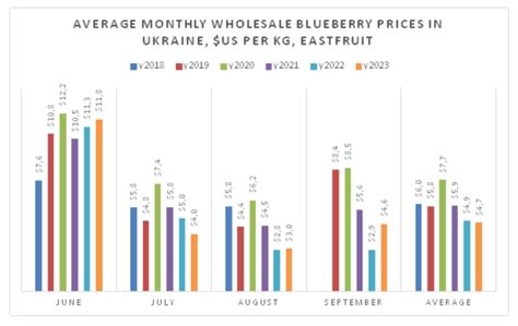 Blueberries Export Prices