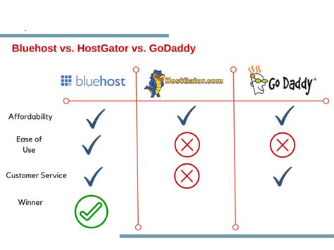 bluehost vs hostgator vs godaddy