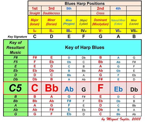 blues harp keys